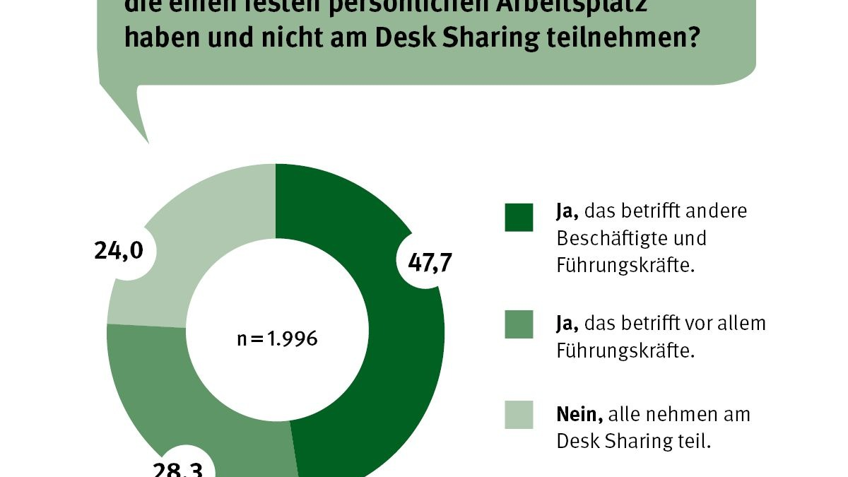 Desk Sharing: So wird der geteilte Schreibtisch zum Erfolg - Foto: presseportal.de