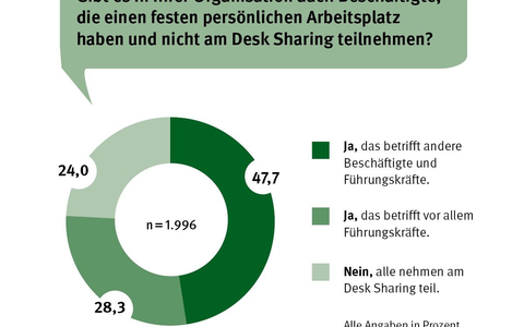 Desk Sharing: So wird der geteilte Schreibtisch zum Erfolg - Foto: presseportal.de