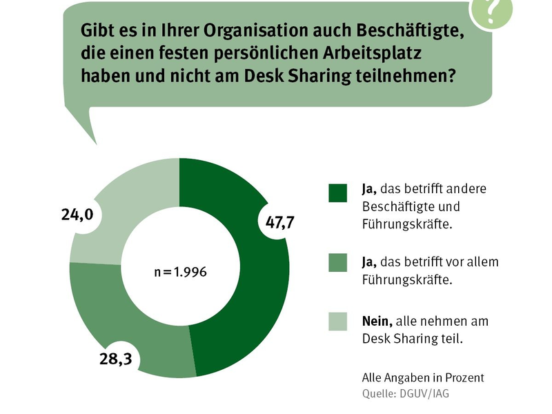 Desk Sharing: So wird der geteilte Schreibtisch zum Erfolg - Foto: presseportal.de