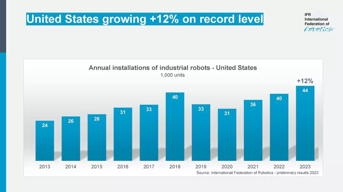 US-Wirtschaft investiert verstärkt in Industrie-Roboter - Bild: presseportal.de
