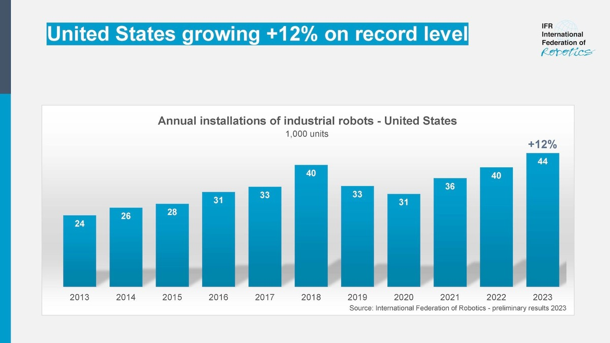 US-Wirtschaft investiert verstärkt in Industrie-Roboter - Foto: presseportal.de