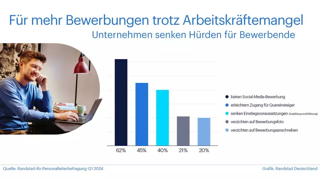 Unternehmen senken Hürden für Bewerbende (Randstad Studie) - Bild: presseportal.de
