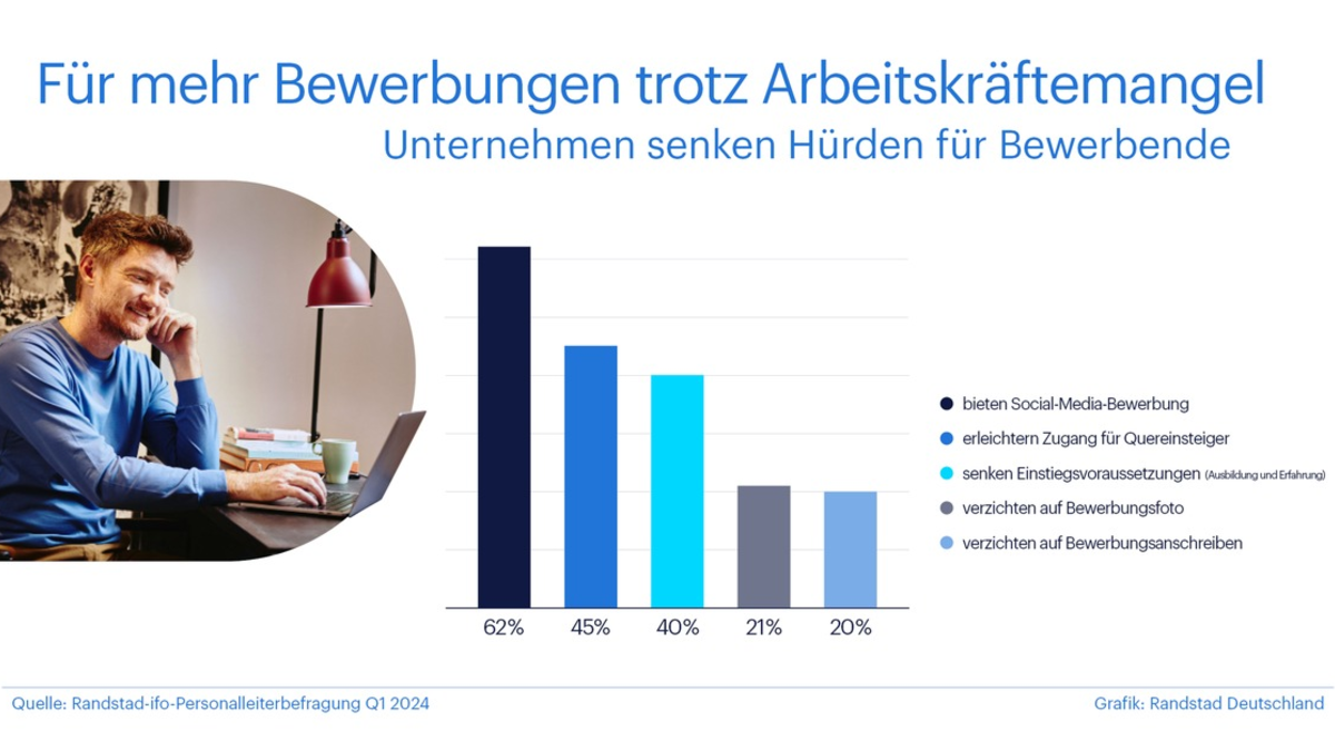 Unternehmen senken Hürden für Bewerbende (Randstad Studie) - Foto: presseportal.de