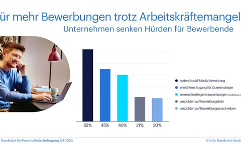 Unternehmen senken Hürden für Bewerbende (Randstad Studie) - Foto: presseportal.de