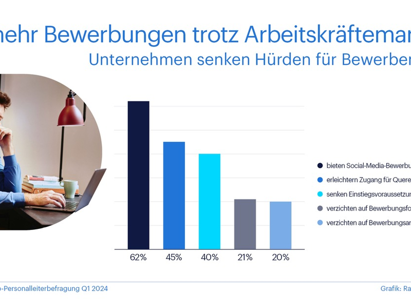 Unternehmen senken Hürden für Bewerbende (Randstad Studie) - Foto: presseportal.de