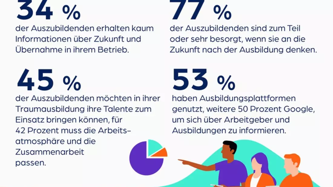 azubi.report 2024: Warum Unternehmen bei den zwei wichtigsten Zukunftsentscheidungen der Gen Z gefragt sind - Bild: presseportal.de