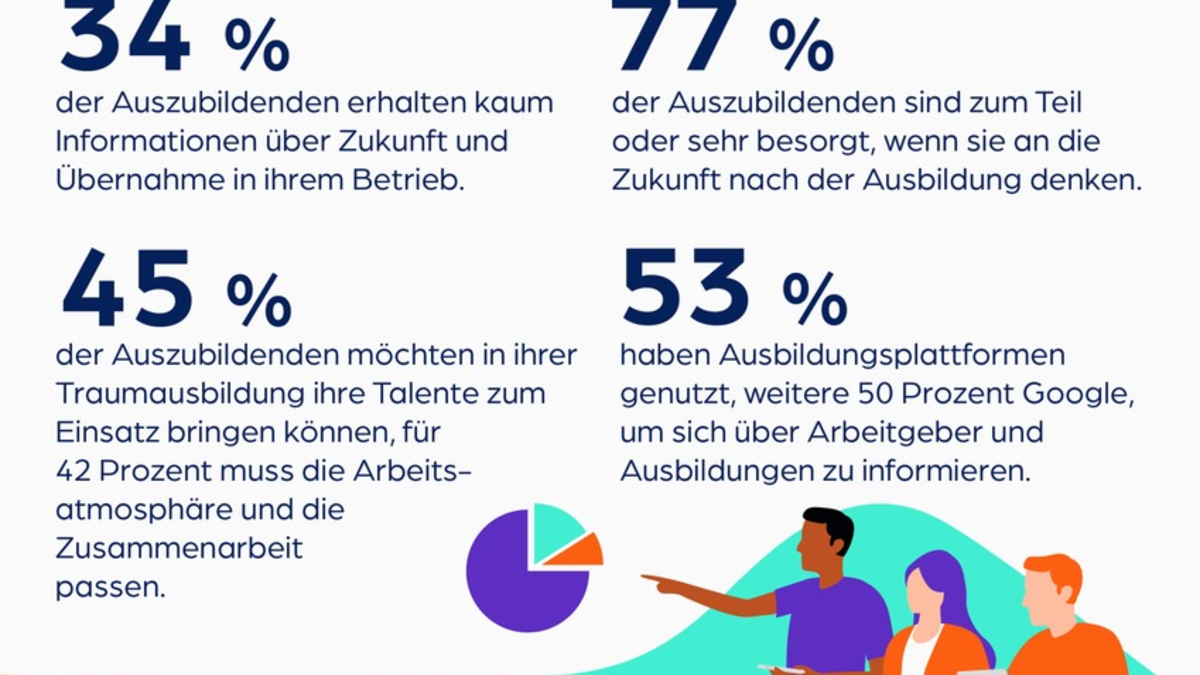 azubi.report 2024: Warum Unternehmen bei den zwei wichtigsten Zukunftsentscheidungen der Gen Z gefragt sind - Foto: presseportal.de