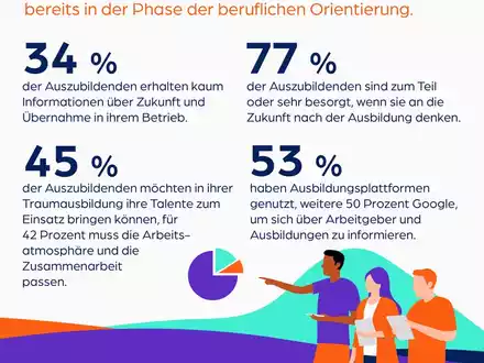 azubi.report 2024: Warum Unternehmen bei den zwei wichtigsten Zukunftsentscheidungen der Gen Z gefragt sind - Foto: presseportal.de