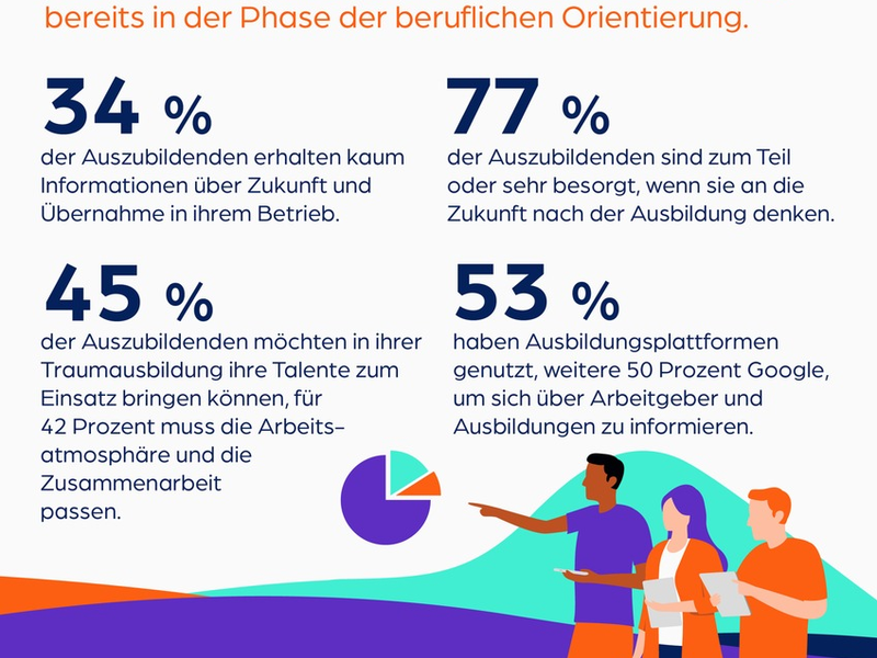 azubi.report 2024: Warum Unternehmen bei den zwei wichtigsten Zukunftsentscheidungen der Gen Z gefragt sind - Foto: presseportal.de