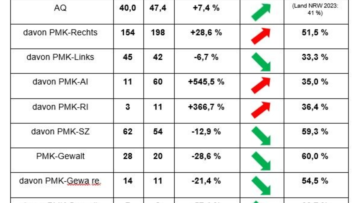 POL-BO: Polizeilicher Staatsschutz des PP Bochum veröffentlicht Statistik zur Politisch motivierten Kriminalität 2023 - Foto: presseportal.de