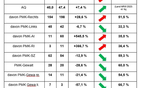 POL-BO: Polizeilicher Staatsschutz des PP Bochum veröffentlicht Statistik zur Politisch motivierten Kriminalität 2023 - Foto: presseportal.de