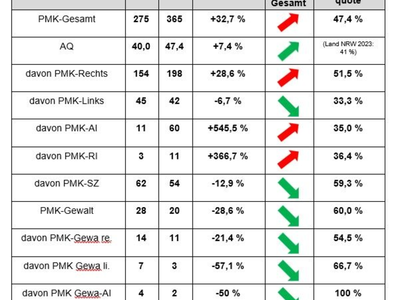 POL-BO: Polizeilicher Staatsschutz des PP Bochum veröffentlicht Statistik zur Politisch motivierten Kriminalität 2023 - Foto: presseportal.de