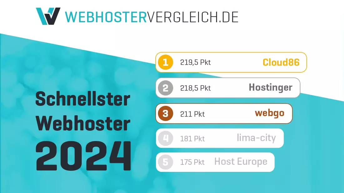 Cloud86 belegt Platz eins im Webhosting-Geschwindigkeitstest 2024 - Bild: presseportal.de