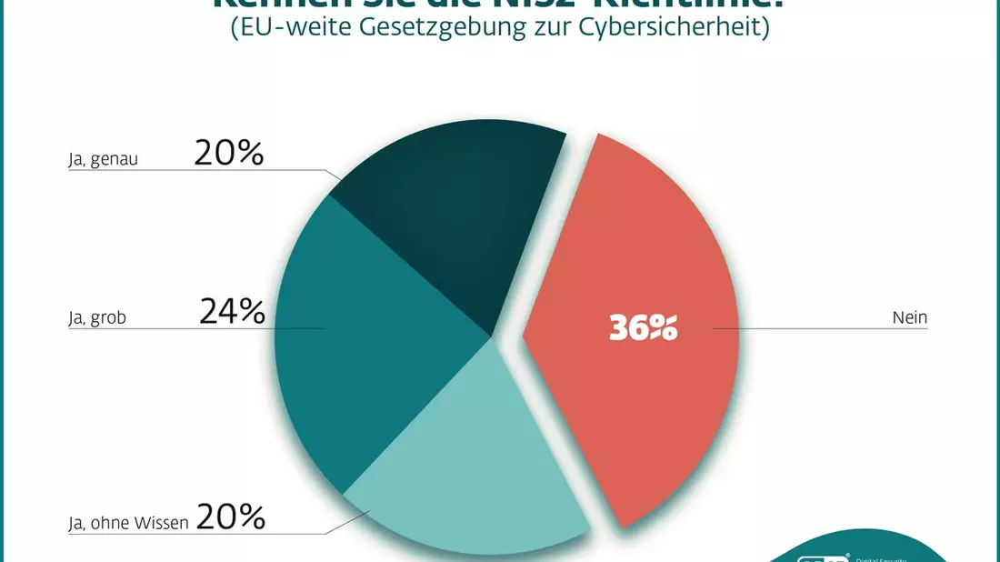 Deutsche Unternehmen sind nicht auf das kommende IT-Sicherheitsgesetz vorbereitet / Zwei von drei Vorständen oder Geschäftsführern kennen die NIS2-Richtline oder deren Inhalte nicht - Bild: presseportal.de