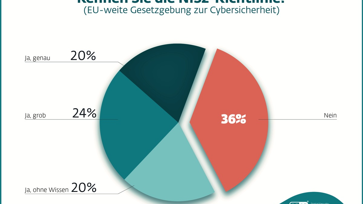 Deutsche Unternehmen sind nicht auf das kommende IT-Sicherheitsgesetz vorbereitet / Zwei von drei Vorständen oder Geschäftsführern kennen die NIS2-Richtline oder deren Inhalte nicht - Foto: presseportal.de