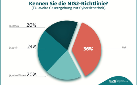 Deutsche Unternehmen sind nicht auf das kommende IT-Sicherheitsgesetz vorbereitet / Zwei von drei Vorständen oder Geschäftsführern kennen die NIS2-Richtline oder deren Inhalte nicht - Foto: presseportal.de