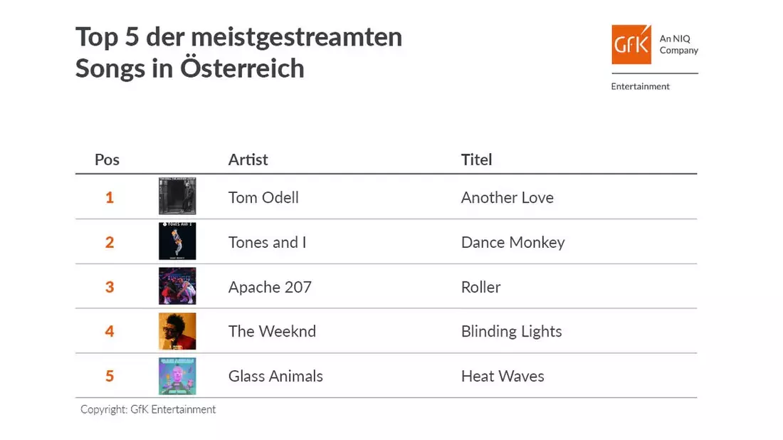 Fast 28 Millionen Abrufe: Another Love ist meistgestreamer Song Österreichs - Bild: presseportal.de