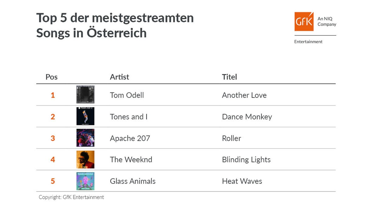 Fast 28 Millionen Abrufe: 