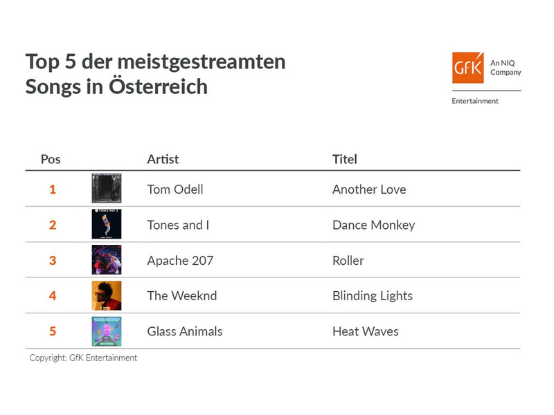 Fast 28 Millionen Abrufe: Another Love ist meistgestreamer Song Österreichs - Foto: presseportal.de
