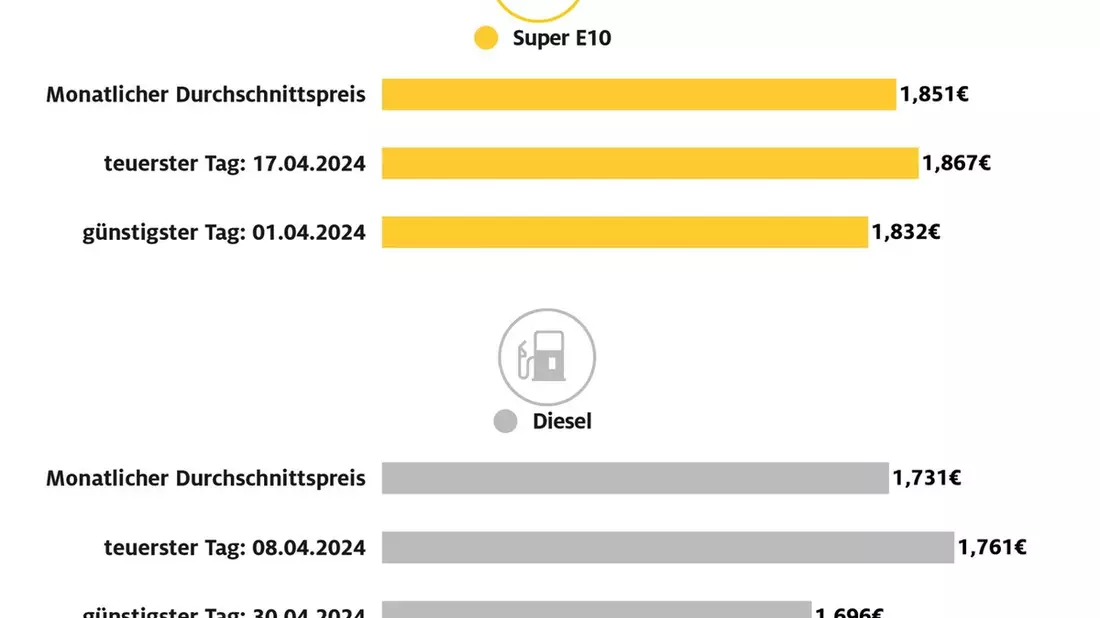 Benzinpreis im April stark gestiegen / Diesel im Vergleich zum März kaum verändert / Auch Rohölpreis zog im April an - Bild: presseportal.de