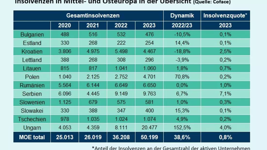 Coface-Studie: Zahl der Insolvenzen in Mittel- und Osteuropa um fast 40% gestiegen / Erwarten weiteren Anstieg im Jahr 2024 - Bild: presseportal.de