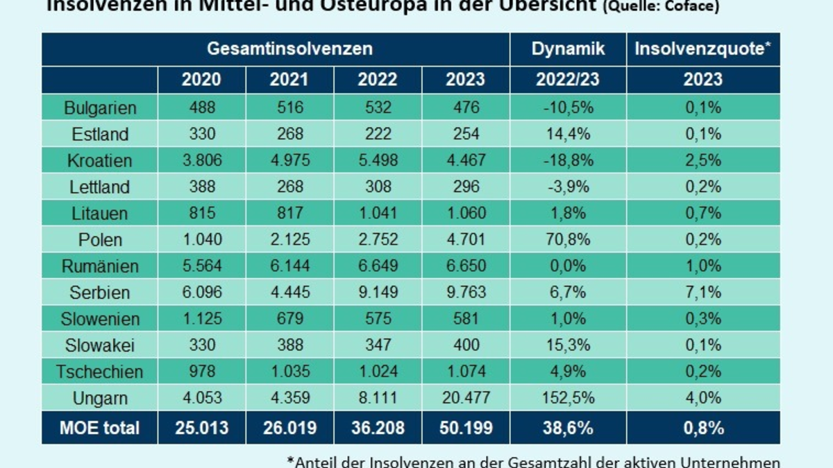 Coface-Studie: Zahl der Insolvenzen in Mittel- und Osteuropa um fast 40% gestiegen / 