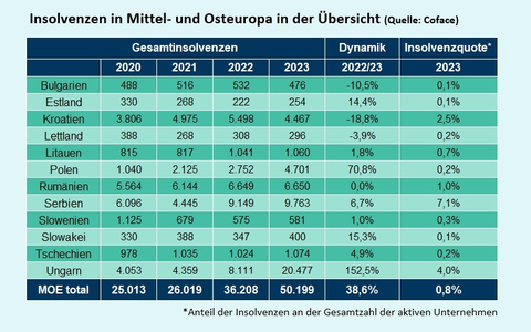 Coface-Studie: Zahl der Insolvenzen in Mittel- und Osteuropa um fast 40% gestiegen / Erwarten weiteren Anstieg im Jahr 2024 - Foto: presseportal.de