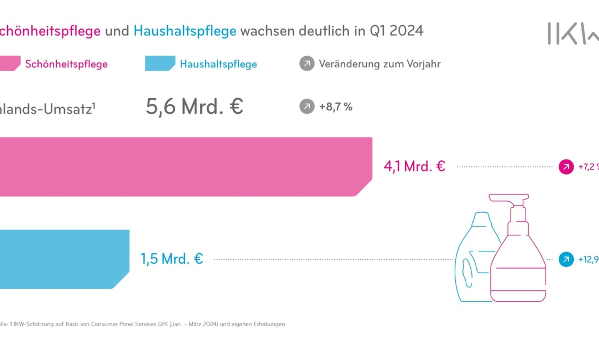 Deutliches Umsatzwachstum in der Schönheits- und Haushaltspflegebranche - Foto: presseportal.de