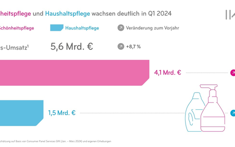 Deutliches Umsatzwachstum in der Schönheits- und Haushaltspflegebranche - Foto: presseportal.de