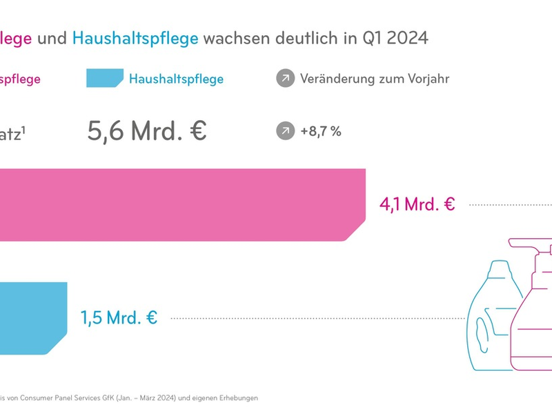 Deutliches Umsatzwachstum in der Schönheits- und Haushaltspflegebranche - Foto: presseportal.de