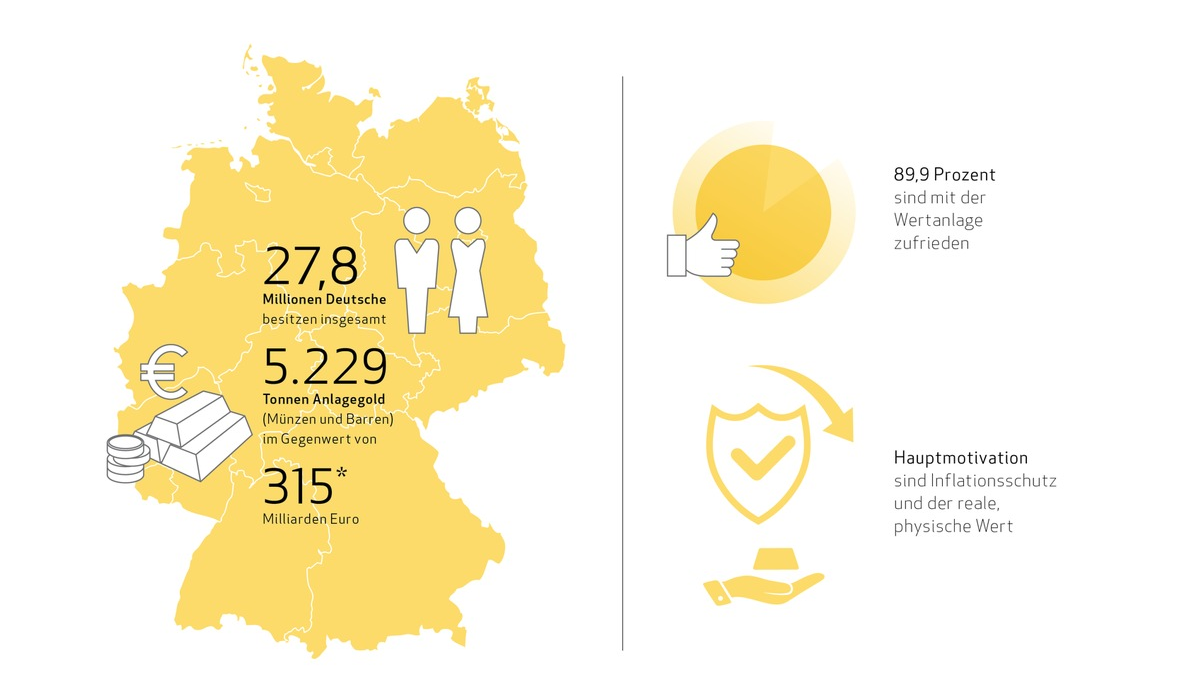 Reisebank-Studie zeigt: Deutsche horten Gold und schätzen es wieder als Inflationsschutz - Foto: presseportal.de