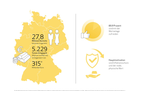 Reisebank-Studie zeigt: Deutsche horten Gold und schätzen es wieder als Inflationsschutz - Foto: presseportal.de