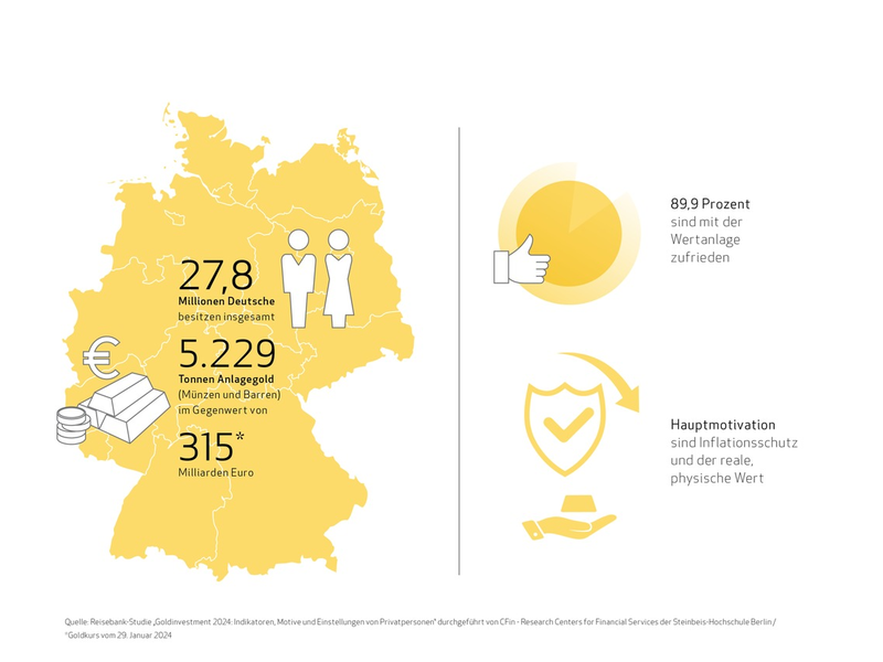 Reisebank-Studie zeigt: Deutsche horten Gold und schätzen es wieder als Inflationsschutz - Foto: presseportal.de
