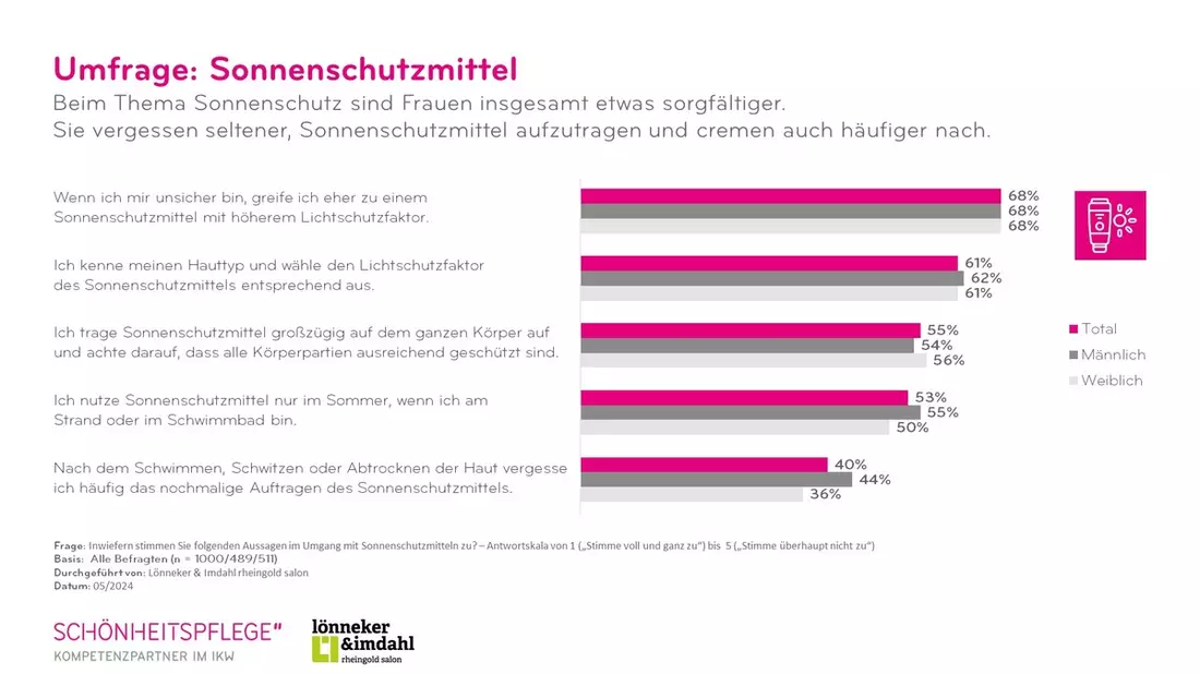 Das Auftragen von Sonnenschutzmitteln wird oft vergessen / IKW-Umfrage zu Sonnenschutz - Bild: presseportal.de