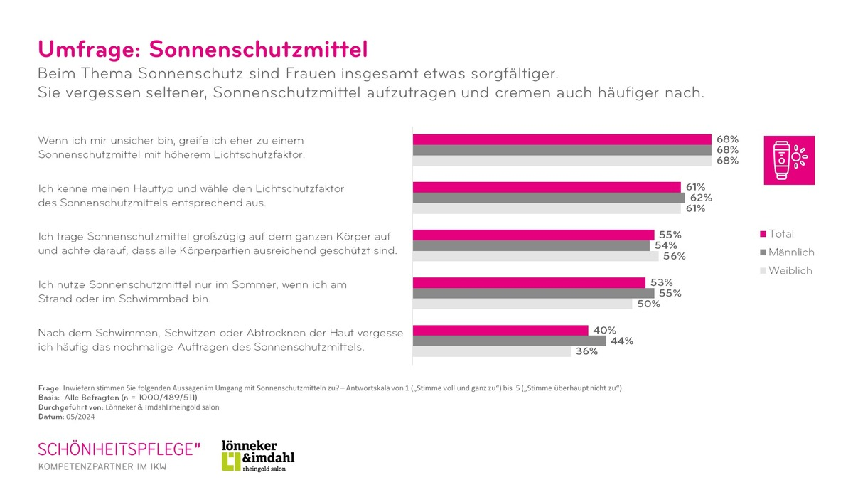 Das Auftragen von Sonnenschutzmitteln wird oft vergessen / IKW-Umfrage zu Sonnenschutz - Foto: presseportal.de