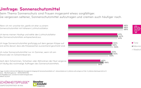 Das Auftragen von Sonnenschutzmitteln wird oft vergessen / IKW-Umfrage zu Sonnenschutz - Foto: presseportal.de