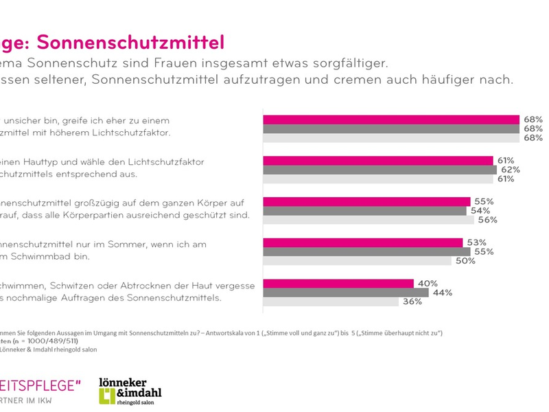 Das Auftragen von Sonnenschutzmitteln wird oft vergessen / IKW-Umfrage zu Sonnenschutz - Foto: presseportal.de