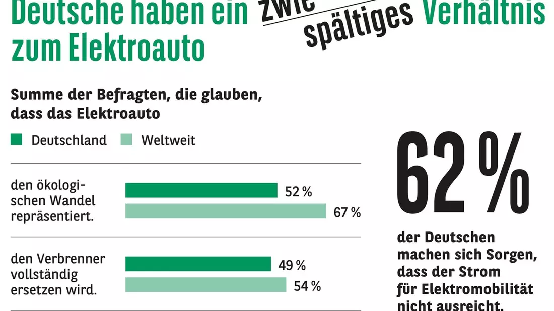 Consors Finanz Studie - Elektromobilität: Durchbruch mit Restzweifeln - Bild: presseportal.de