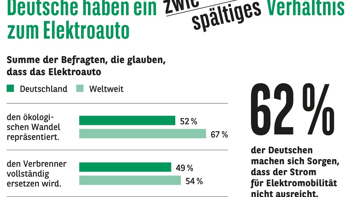 Consors Finanz Studie - Elektromobilität: Durchbruch mit Restzweifeln - Foto: presseportal.de