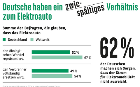 Consors Finanz Studie - Elektromobilität: Durchbruch mit Restzweifeln - Foto: presseportal.de