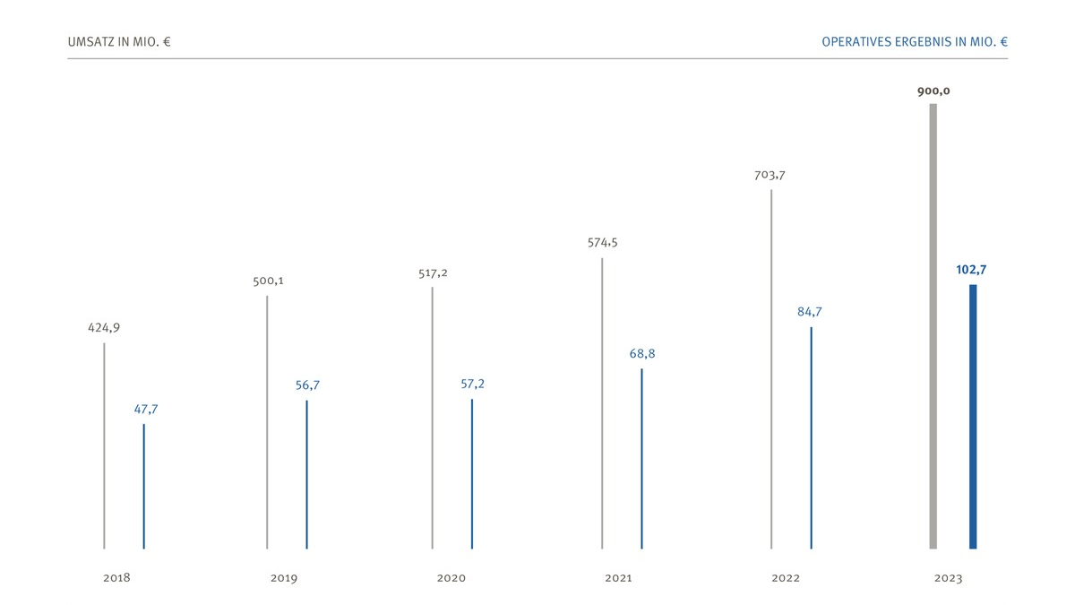 Drees & Sommer Ergebnis 2023: Entwicklung weiter positiv - Foto: presseportal.de