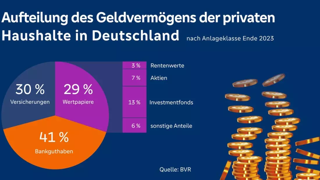 BVR-Studie zur Geldvermögensbildung: Sparer reagieren umsichtig auf Zinswende und passen ihre Anlagestrategie an - Bild: presseportal.de