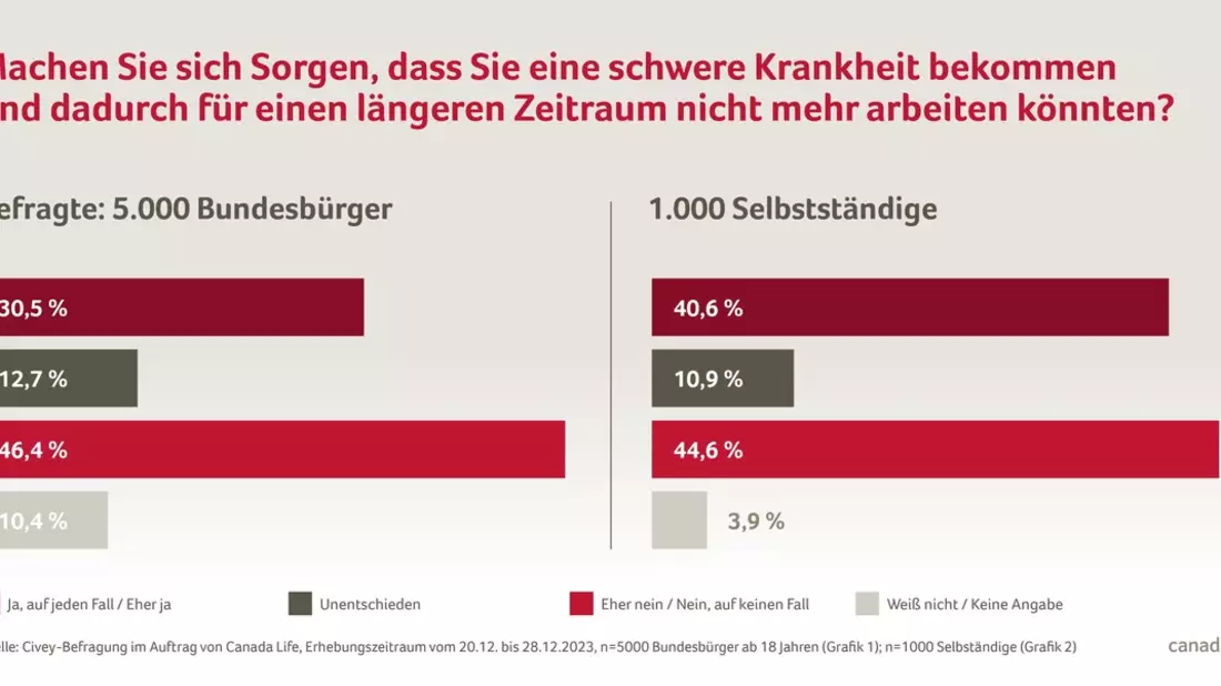 Tag gegen Schlaganfall: Umfrage finanzielle Prävention / Selbstständige sind risikobewusster als der Durchschnitt der Bevölkerung - Bild: presseportal.de