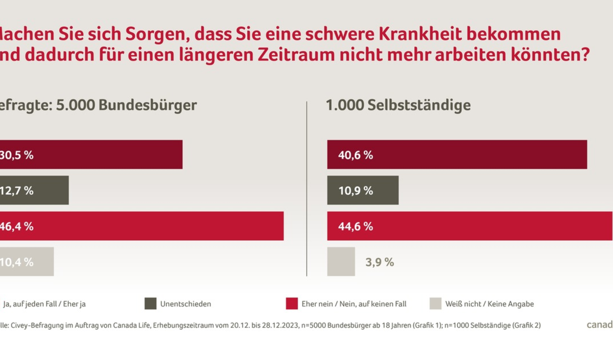 Tag gegen Schlaganfall: Umfrage finanzielle Prävention / Selbstständige sind risikobewusster als der Durchschnitt der Bevölkerung - Foto: presseportal.de