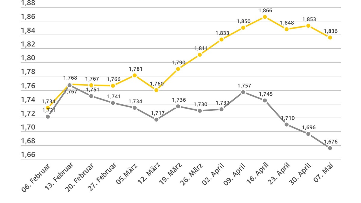 Tanken gegenüber der Vorwoche billiger / Rohölpreis drei US-Dollar niedriger / ADAC: Aktueller Benzinpreis spiegelt den gesunkenen Rohölpreis nicht ausreichend wider - Foto: presseportal.de