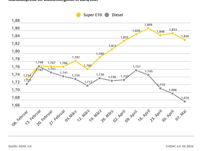 Tanken gegenüber der Vorwoche billiger / Rohölpreis drei US-Dollar niedriger / ADAC: Aktueller Benzinpreis spiegelt den gesunkenen Rohölpreis nicht ausreichend wider - Foto: presseportal.de