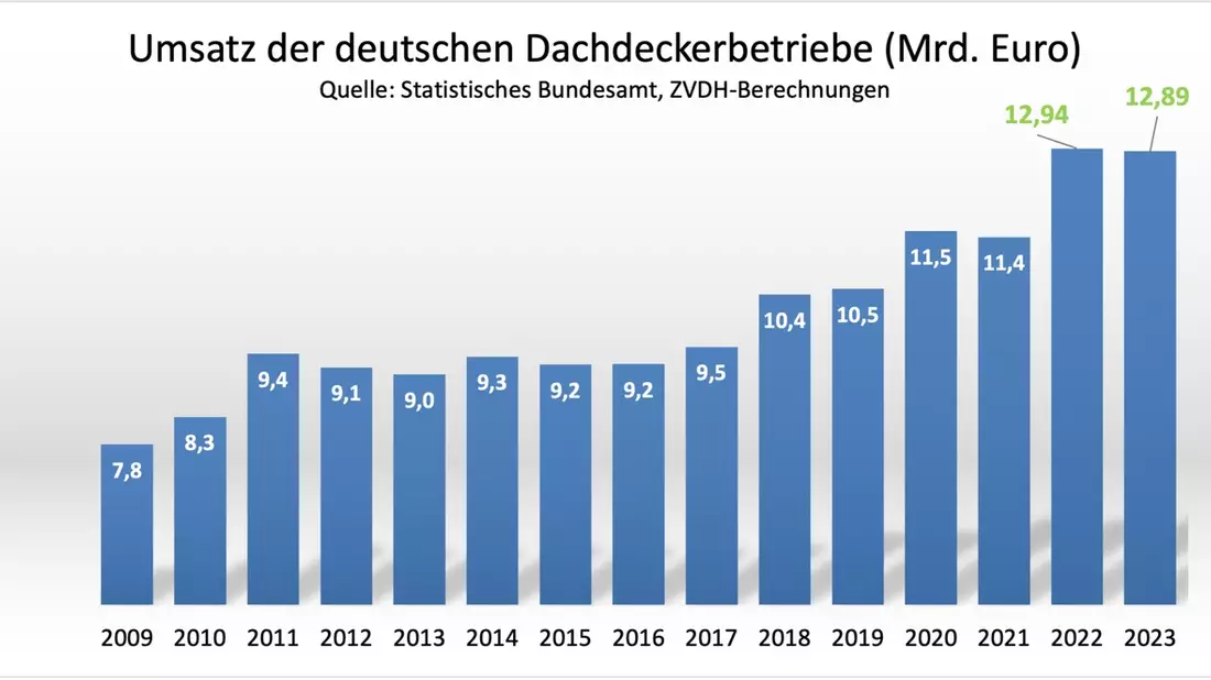 Robustes Dachdeckerhandwerk im schwierigen Umfeld / Erfreuliche Umsatzentwicklung im Dachdeckerhandwerk / Kaum Insolvenzen / Zuwachs bei Azubizahlen - Bild: presseportal.de