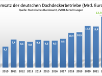 Robustes Dachdeckerhandwerk im schwierigen Umfeld / Erfreuliche Umsatzentwicklung im Dachdeckerhandwerk / Kaum Insolvenzen / Zuwachs bei Azubizahlen - Foto: presseportal.de
