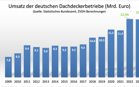Robustes Dachdeckerhandwerk im schwierigen Umfeld / Erfreuliche Umsatzentwicklung im Dachdeckerhandwerk / Kaum Insolvenzen / Zuwachs bei Azubizahlen - Foto: presseportal.de