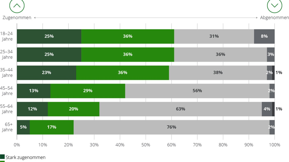 Wechselbereitschaft trifft mäßigen Bandbreiten-Hunger: So ticken die Deutschen in Sachen Internetnutzung - Foto: presseportal.de